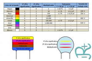 Código de colores para condensadores eléctricos o capacitores
