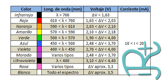 Corriente, tensión, color y longitud de onda en LEDs (Generalizado)