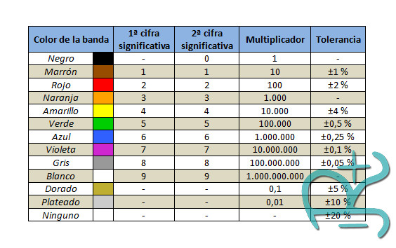 Equivalencia colores para resistencias de 4 bandas