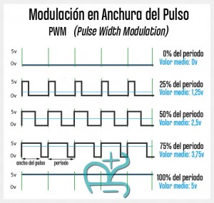Imagen de Modulación PWM Arduino
